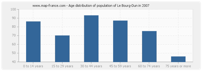 Age distribution of population of Le Bourg-Dun in 2007